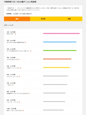 今期何観てる 16春アニメ人気投票結果発表 Dアニメストア
