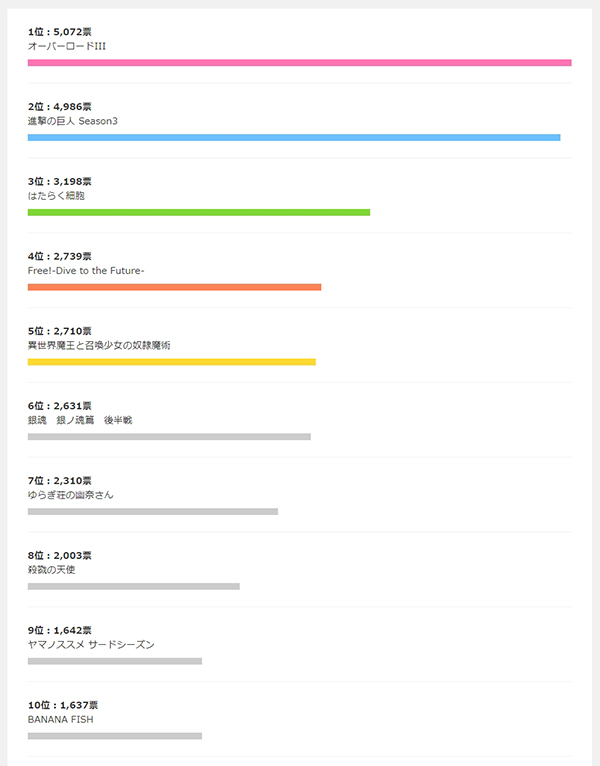 1 2位は人気作の3期 今期何見る 18夏アニメ人気投票結果発表 Dアニメストア